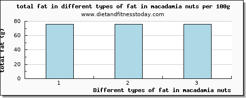 fat in macadamia nuts total fat per 100g